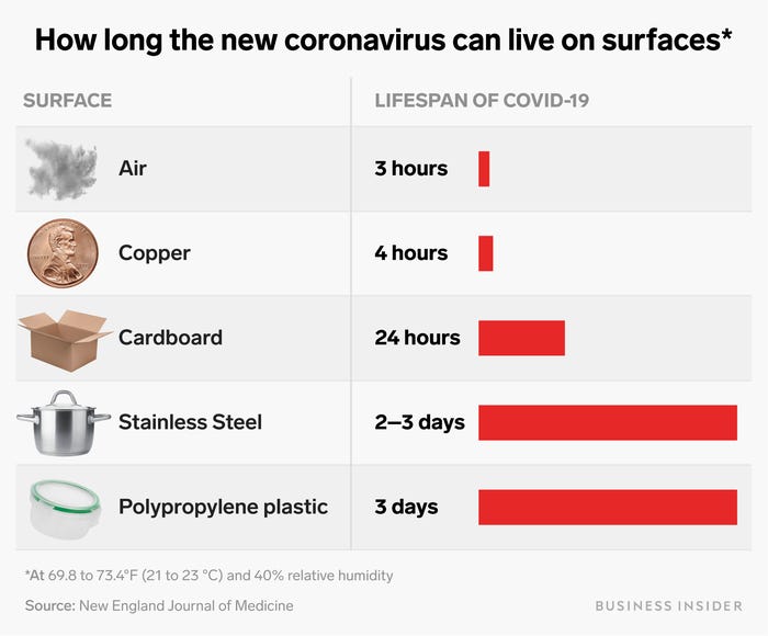 coronovirus on surfaces